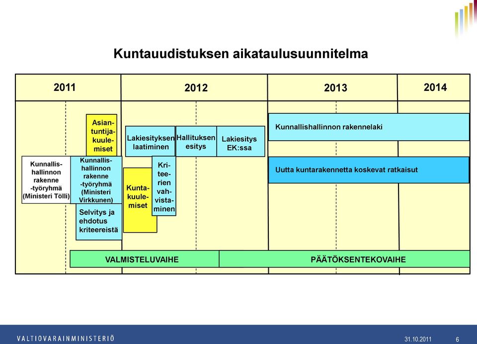 (Ministeri Tölli) Kunnallishallinnon rakenne -työryhmä (Ministeri Virkkunen) Selvitys ja ehdotus kriteereistä