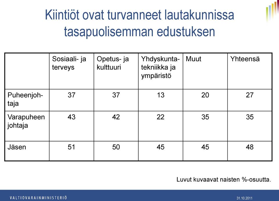 ympäristö Muut Yhteensä Puheenjohtaja Varapuheen johtaja 37 37 13