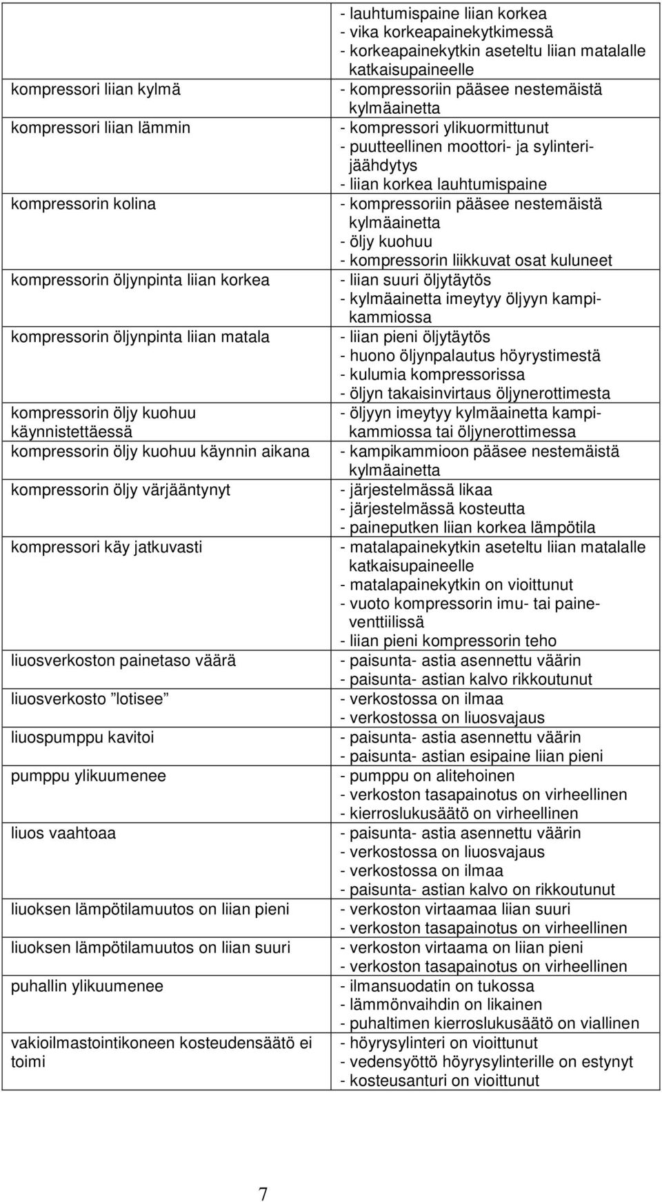 liuoksen lämpötilamuutos on liian pieni liuoksen lämpötilamuutos on liian suuri puhallin ylikuumenee vakioilmastointikoneen kosteudensäätö ei toimi - lauhtumispaine liian korkea - vika