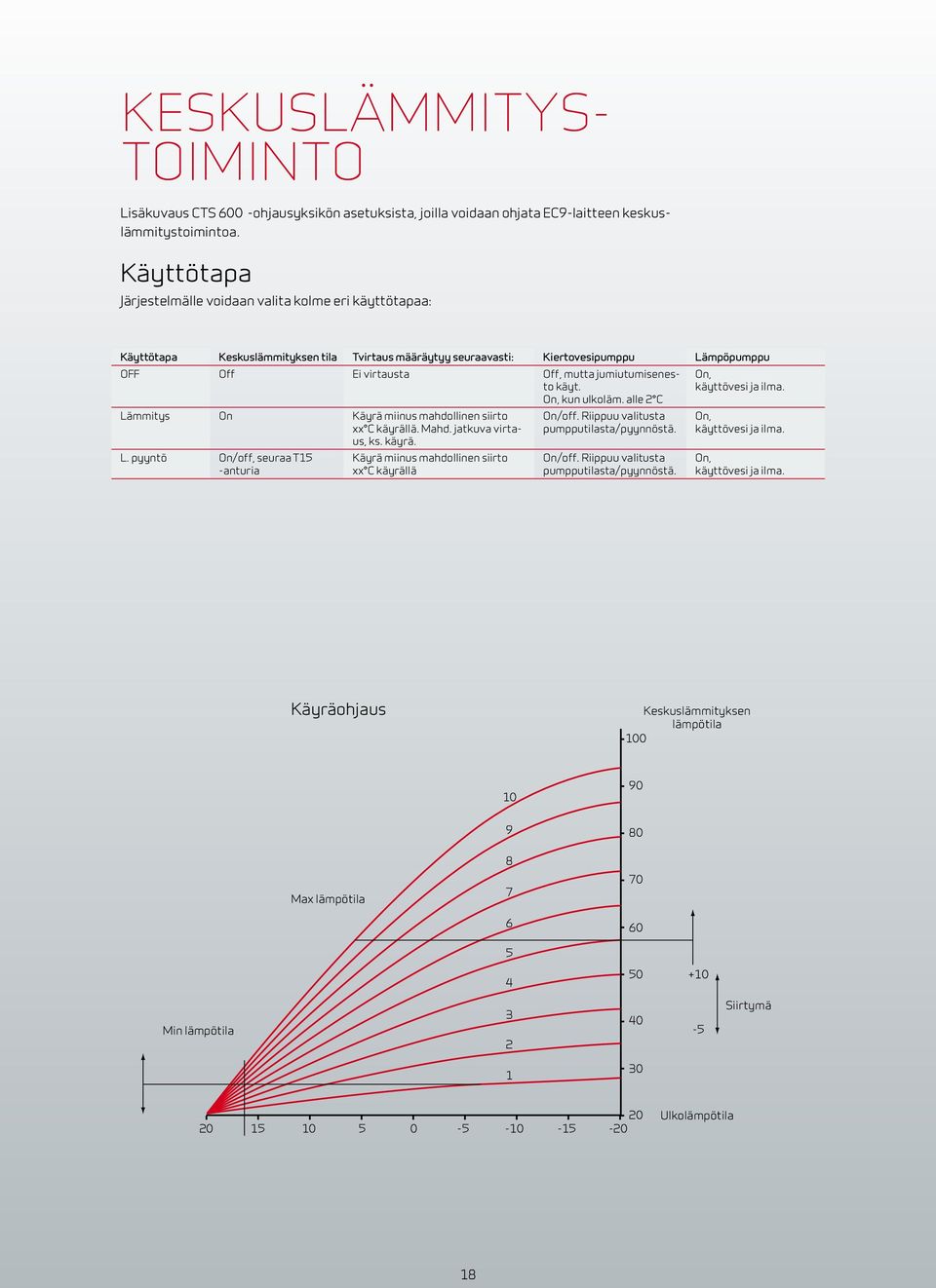 jumiutumisenesto käyt. On, kun ulkoläm. alle 2 C Lämmitys On Käyrä miinus mahdollinen siirto xx C käyrällä. Mahd. jatkuva virtaus, ks. käyrä. L. pyyntö On/off, seuraa T15 -anturia Käyrä miinus mahdollinen siirto xx C käyrällä On/off.
