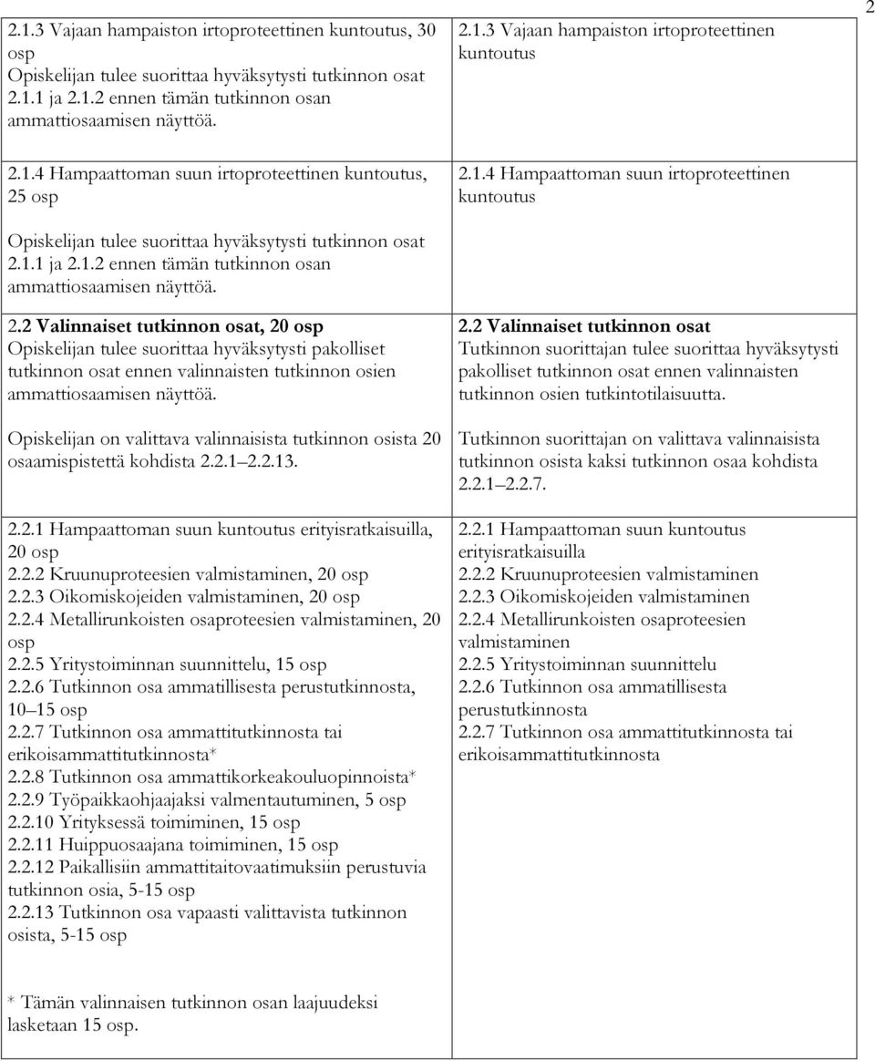 n on valittava valinnaisista tutkinnon osista 20 osaamispistettä kohdista 2.2.1 2.2.13. 2.2.1 Hampaattoman suun kuntoutus erityisratkaisuilla, 20 osp 2.2.2 Kruunuproteesien valmistaminen, 20 osp 2.2.3 Oikomiskojeiden valmistaminen, 20 osp 2.