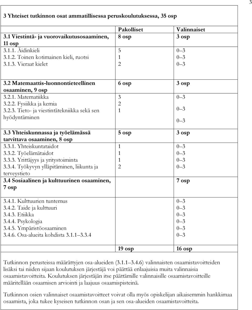 3 Yhteiskunnassa ja työelämässä tarvittava osaaminen, 8 osp 3.3.1. Yhteiskuntataidot 3.3.2. Työelämätaidot 3.3.3. Yrittäjyys ja yritystoiminta 3.3.4.