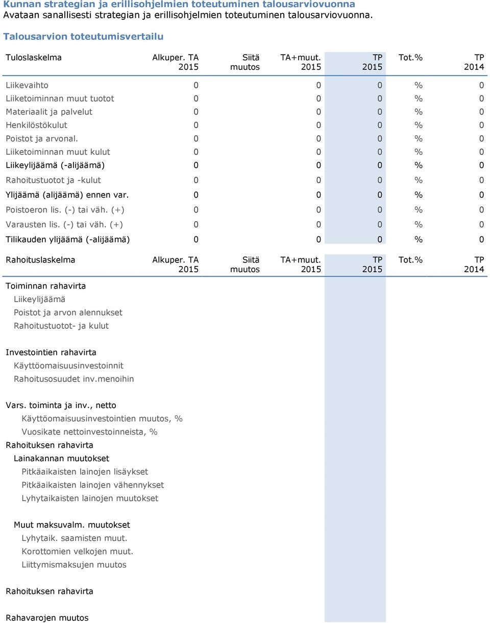 0 0 0 % 0 Liiketoiminnan muut kulut 0 0 0 % 0 Liikeylijäämä (-alijäämä) 0 0 0 % 0 Rahoitustuotot ja -kulut 0 0 0 % 0 Ylijäämä (alijäämä) ennen var. 0 0 0 % 0 Poistoeron lis. (-) tai väh.