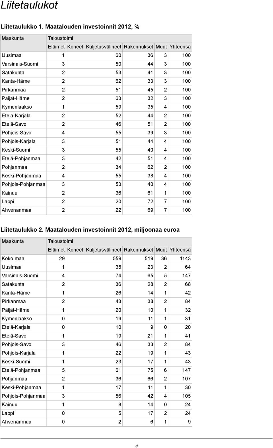 Kymenlaakso 5 Etelä-Karjala 5 6 Etelä-Savo 9 55 Pohjois-Savo 5 Pohjois-Karjala 55 Keski-Suomi 5 Etelä-Pohjanmaa 6 Pohjanmaa 8 55 Keski-Pohjanmaa 5 Pohjois-Pohjanmaa 6 6 Kainuu 7 7 Lappi 7 69