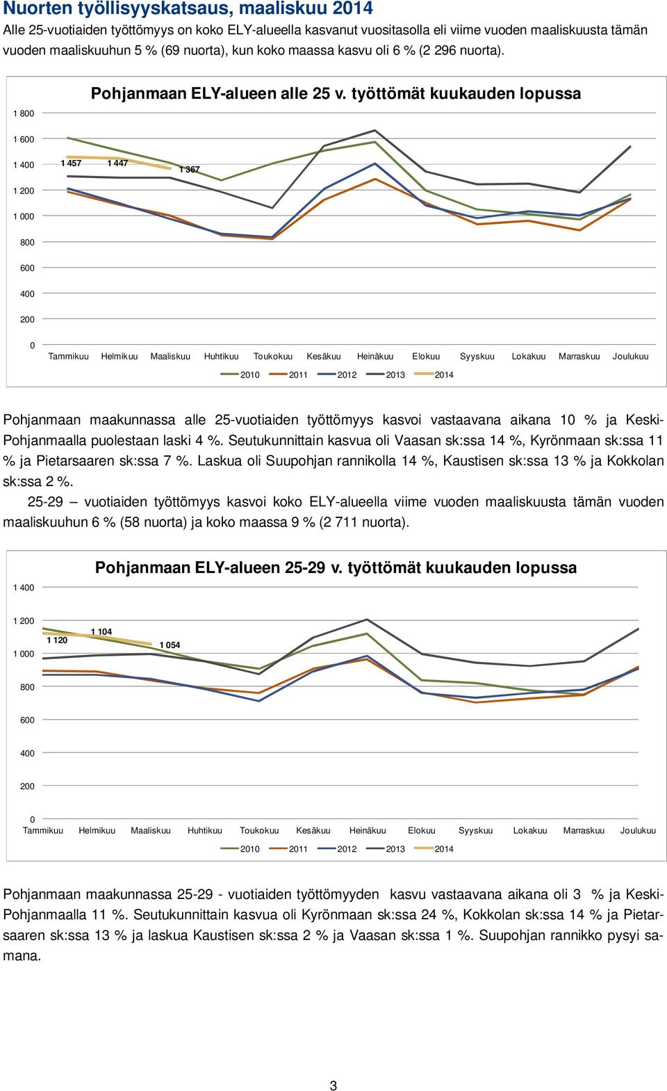työttömät kuukauden lopussa 1 600 1 400 1 200 1 457 1 447 1 367 1 000 800 600 400 200 0 Tammikuu Helmikuu Maaliskuu Huhtikuu Toukokuu Kesäkuu Heinäkuu Elokuu Syyskuu Lokakuu Marraskuu Joulukuu 2010