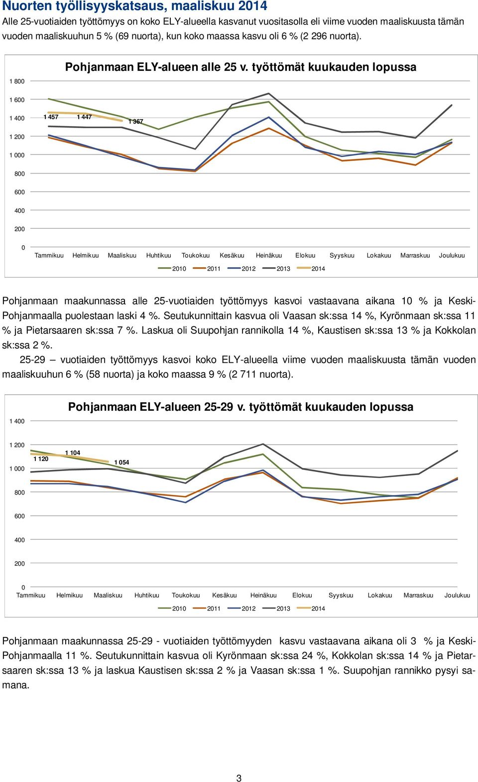 työttömät kuukauden lopussa 1 600 1 400 1 200 1 457 1 447 1 367 1 000 800 600 400 200 0 Tammikuu Helmikuu Maaliskuu Huhtikuu Toukokuu Kesäkuu Heinäkuu Elokuu Syyskuu Lokakuu Marraskuu Joulukuu 2010