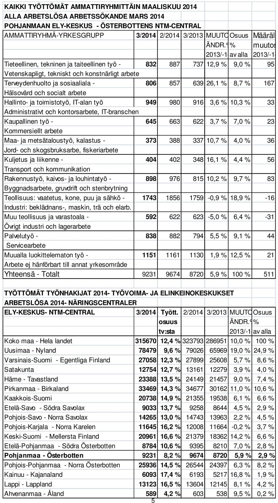 %% muutos 2013/-14av alla 2013/-14 Tieteellinen, tekninen ja taiteellinen työ - 832 887 737 12,9 % 9,0 % 95 Vetenskapligt, tekniskt och konstnärligt arbete Terveydenhuolto ja sosiaaliala - 806 857