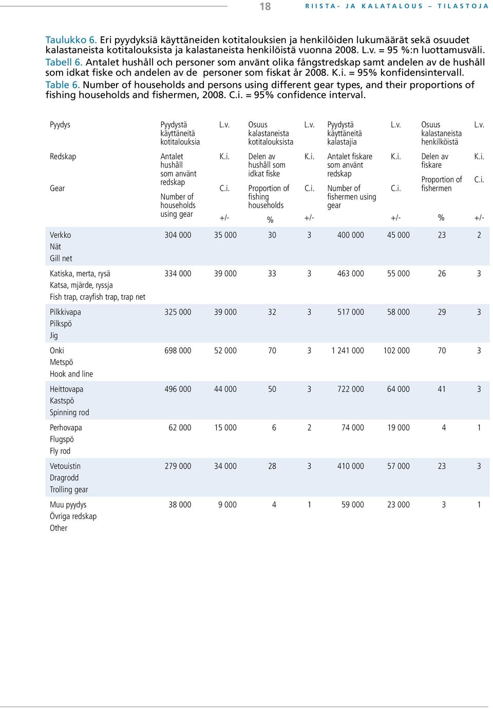 = 95% konfidensintervall. Table 6. Number of households and persons using different gear types, and their proportions of fishing households and fishermen, 2008. = 95% confidence interval.