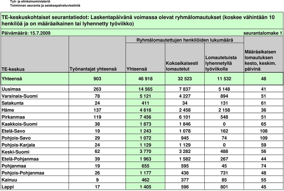 2009 seurantalomake 1 Ryhmälomautettujen henkilöiden lukumäärä lomautetut Lomautetuista lyhennetyllä työviikolla Yhteensä 903 46 918 32 523 11 532 48 Uusimaa 263 14 565 7 837 5 148 41 Varsinais-Suomi