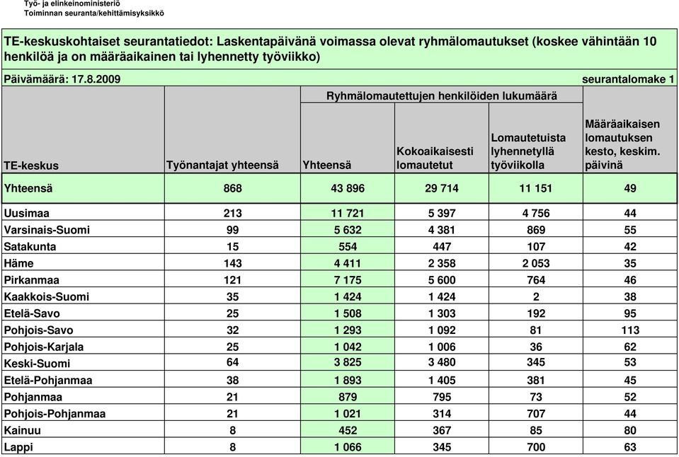 2009 seurantalomake 1 Ryhmälomautettujen henkilöiden lukumäärä lomautetut Lomautetuista lyhennetyllä työviikolla Yhteensä 868 43 896 29 714 11 151 49 Uusimaa 213 11 721 5 397 4 756 44 Varsinais-Suomi