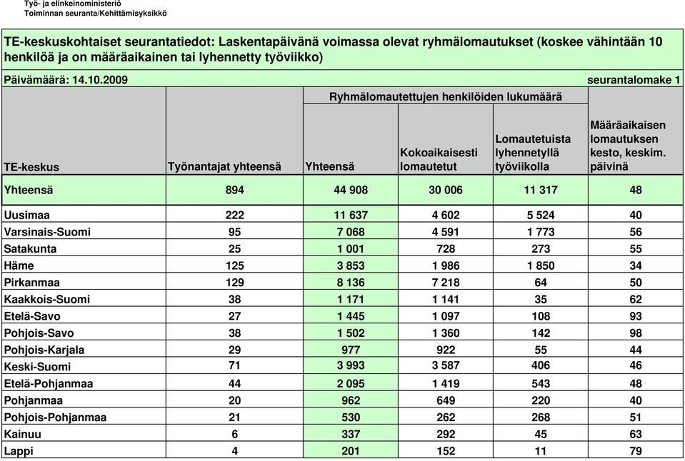 2009 seurantalomake 1 Ryhmälomautettujen henkilöiden lukumäärä lomautetut Lomautetuista lyhennetyllä työviikolla Yhteensä 894 44 908 30 006 11 317 48 Uusimaa 222 11 637 4 602 5 524 40 Varsinais-Suomi