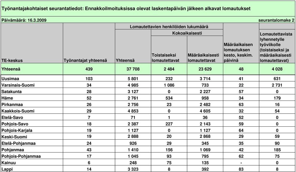 4 028 Uusimaa 103 5 801 232 3 714 41 631 Varsinais-Suomi 34 4 985 1 086 733 22 2 731 Satakunta 28 3 127 0 2 227 57 0 Häme 52 2 761 534 958 34 179 Pirkanmaa 26 2 756 23 2 482 63 16 Kaakkois-Suomi 29 4