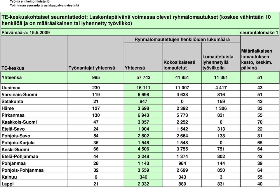 5.2009 seurantalomake 1 Ryhmälomautettujen henkilöiden lukumäärä lomautetut Lomautetuista lyhennetyllä työviikolla Yhteensä 985 57 742 41 851 11 361 51 Uusimaa 230 16 111 11 007 4 417 43