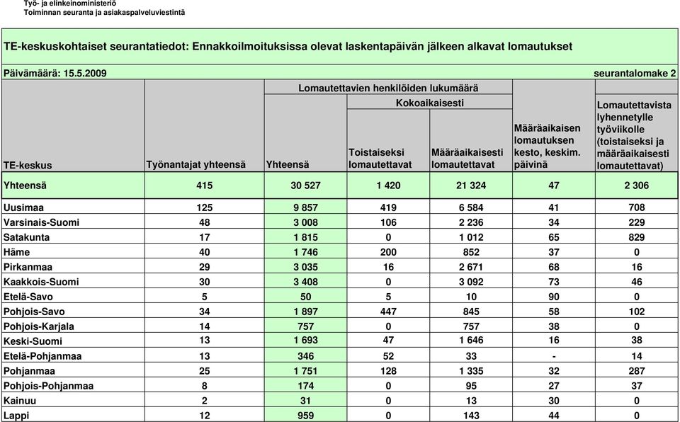 47 2 306 Uusimaa 125 9 857 419 6 584 41 708 Varsinais-Suomi 48 3 008 106 2 236 34 229 Satakunta 17 1 815 0 1 012 65 829 Häme 40 1 746 200 852 37 0 Pirkanmaa 29 3 035 16 2 671 68 16 Kaakkois-Suomi 30