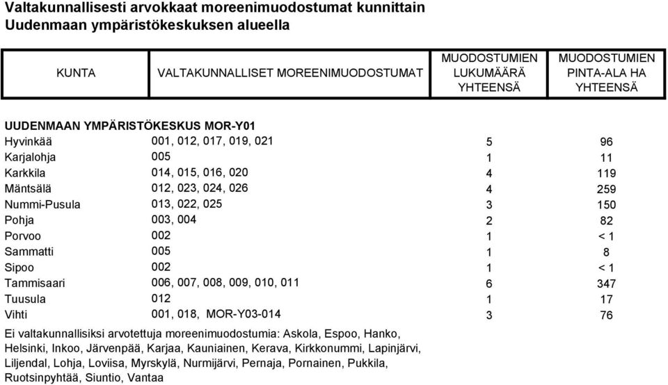 009, 010, 011 6 347 Tuusula 012 1 17 Vihti 001, 018, MOR-Y03-014 3 76 Ei valtakunnallisiksi arvotettuja moreenimuodostumia: Askola, Espoo, Hanko, Helsinki, Inkoo,