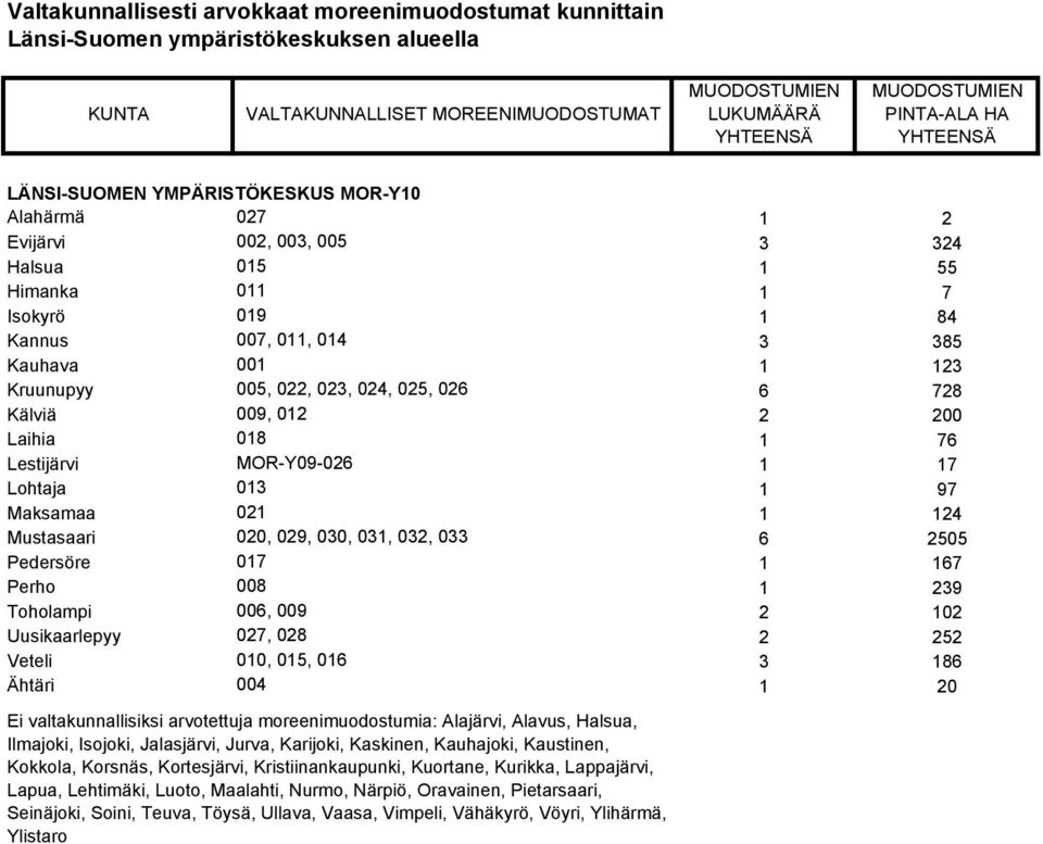 032, 033 6 2505 Pedersöre 017 1 167 Perho 008 1 239 Toholampi 006, 009 2 102 Uusikaarlepyy 027, 028 2 252 Veteli 010, 015, 016 3 186 Ähtäri 004 1 20 Ei valtakunnallisiksi arvotettuja