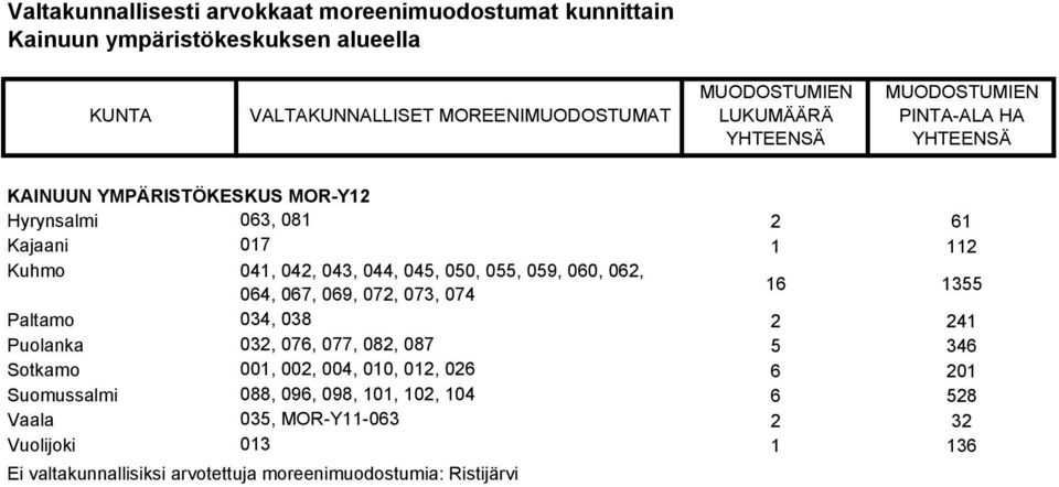 Puolanka 032, 076, 077, 082, 087 5 346 Sotkamo 001, 002, 004, 010, 012, 026 6 201 Suomussalmi 088, 096, 098, 101,