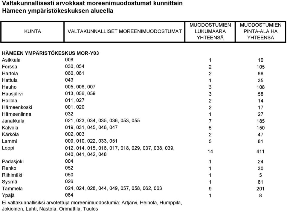 Lammi 009, 010, 022, 033, 051 5 81 Loppi 012, 014, 015, 016, 017, 018, 029, 037, 038, 039, 040, 041, 042, 048 14 411 Padasjoki 004 1 24 Renko 052 1 30 Riihimäki 050 1 5 Sysmä 026 1 81