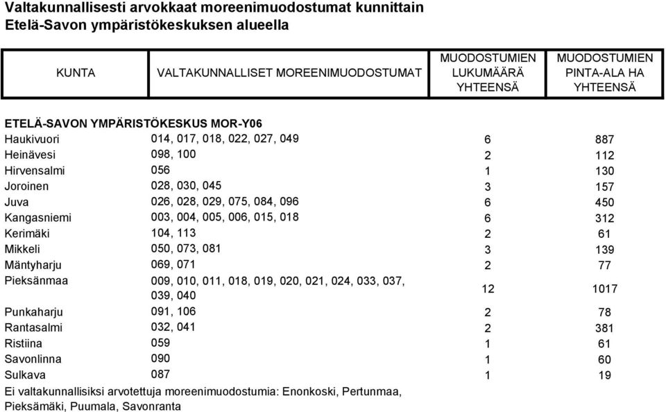 081 3 139 Mäntyharju 069, 071 2 77 Pieksänmaa 009, 010, 011, 018, 019, 020, 021, 024, 033, 037, 039, 040 12 1017 Punkaharju 091, 106 2 78 Rantasalmi 032, 041 2