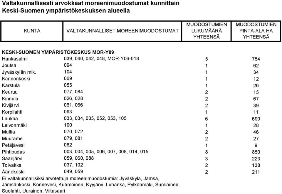 Leivonmäki 100 1 28 Multia 070, 072 2 46 Muurame 079, 081 2 27 Petäjävesi 082 1 9 Pihtipudas 003, 004, 005, 006, 007, 008, 014, 015 8 850 Saarijärvi 059, 060, 088 3 223 Toivakka 037,