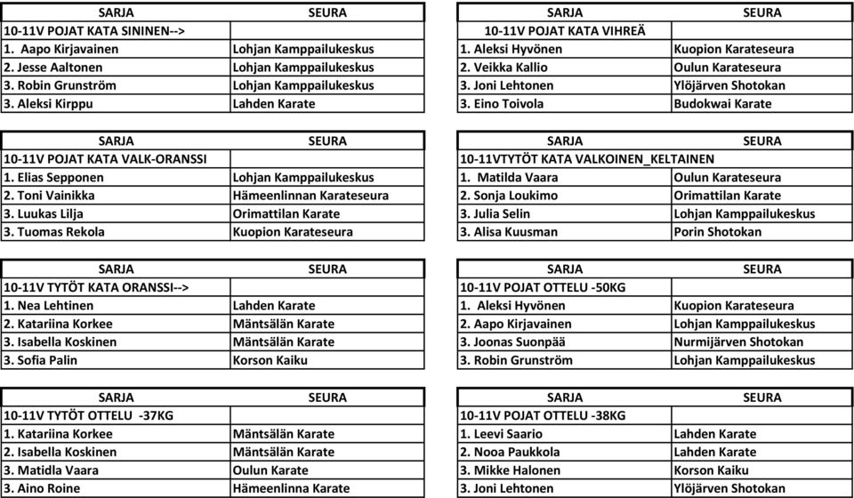 Eino Toivola Budokwai Karate 10-11V POJAT KATA VALK-ORANSSI 10-11VTYTÖT KATA VALKOINEN_KELTAINEN 1. Elias Sepponen Lohjan Kamppailukeskus 1. Matilda Vaara Oulun Karateseura 2.
