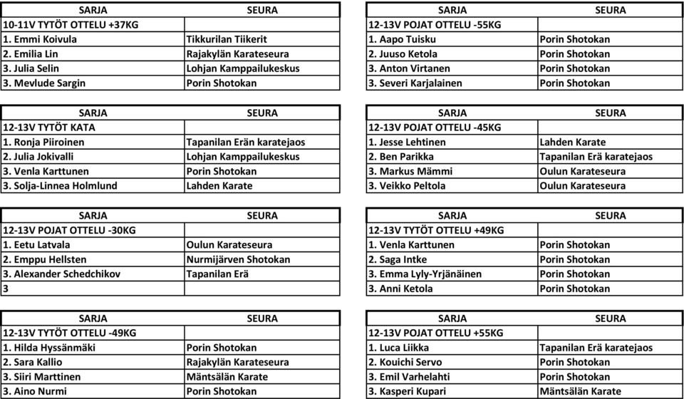 Ronja Piiroinen Tapanilan Erän karatejaos 1. Jesse Lehtinen Lahden Karate 2. Julia Jokivalli Lohjan Kamppailukeskus 2. Ben Parikka Tapanilan Erä karatejaos 3. Venla Karttunen Porin Shotokan 3.