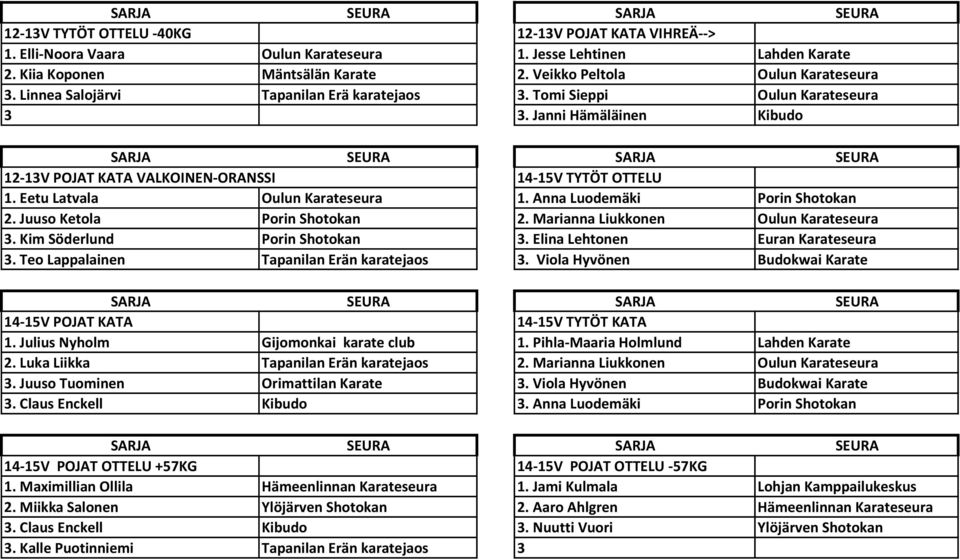 Anna Luodemäki Porin Shotokan 2. Juuso Ketola Porin Shotokan 2. Marianna Liukkonen Oulun Karateseura 3. Kim Söderlund Porin Shotokan 3. Elina Lehtonen Euran Karateseura 3.