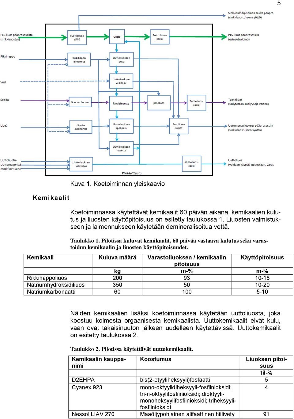 Pilotissa kuluvat kemikaalit, 60 päivää vastaava kulutus sekä varastoidun kemikaalin ja liuosten käyttöpitoisuudet.