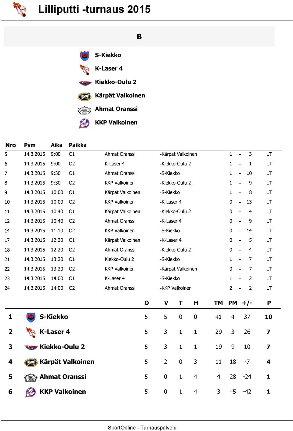 .2 :4 O Kärpät Valkoinen KiekkoOulu 2 4 LT 2 4..2 :4 O2 Ahmat Oranssi KLaser 4 9 LT 4 4..2 : O2 KKP Valkoinen SKiekko 4 LT 7 4..2 2:2 O Kärpät Valkoinen KLaser 4 LT 8 4.