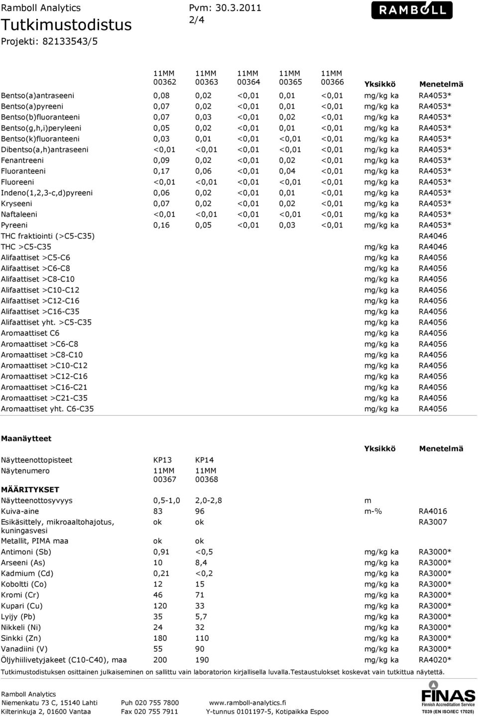 Fluoreeni Indeno1,2,3-c,d)pyreeni Kryseeni Naftaleeni Pyreeni THC fraktiointi >C5-C35) 00362 00363 00364 00365 00366 Yksikkö Menetelmä 0,08 0,02 <0,01 0,01 <0,01 mg/kg ka RA4053* 0,07 0,02 <0,01 0,01