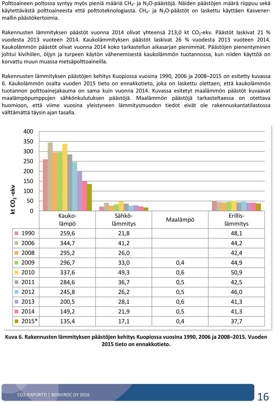 Päästöt laskivat 21 % vuodesta 2013 vuoteen 2014. Kaukolämmityksen päästöt laskivat 26 % vuodesta 2013 vuoteen 2014. Kaukolämmön päästöt olivat vuonna 2014 koko tarkastellun aikasarjan pienimmät.