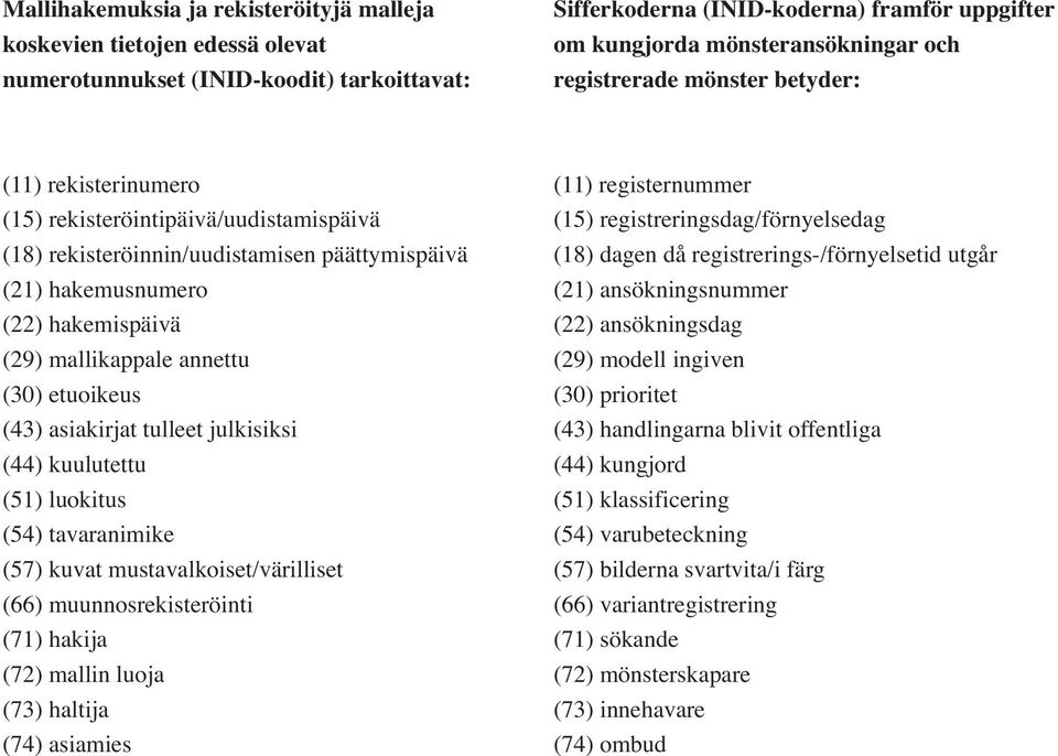 (18) dagen då registrerings-/förnyelsetid utgår (21) hakemusnumero (21) ansökningsnummer (22) hakemispäivä (22) ansökningsdag (29) mallikappale annettu (29) modell ingiven (30) etuoikeus (30)