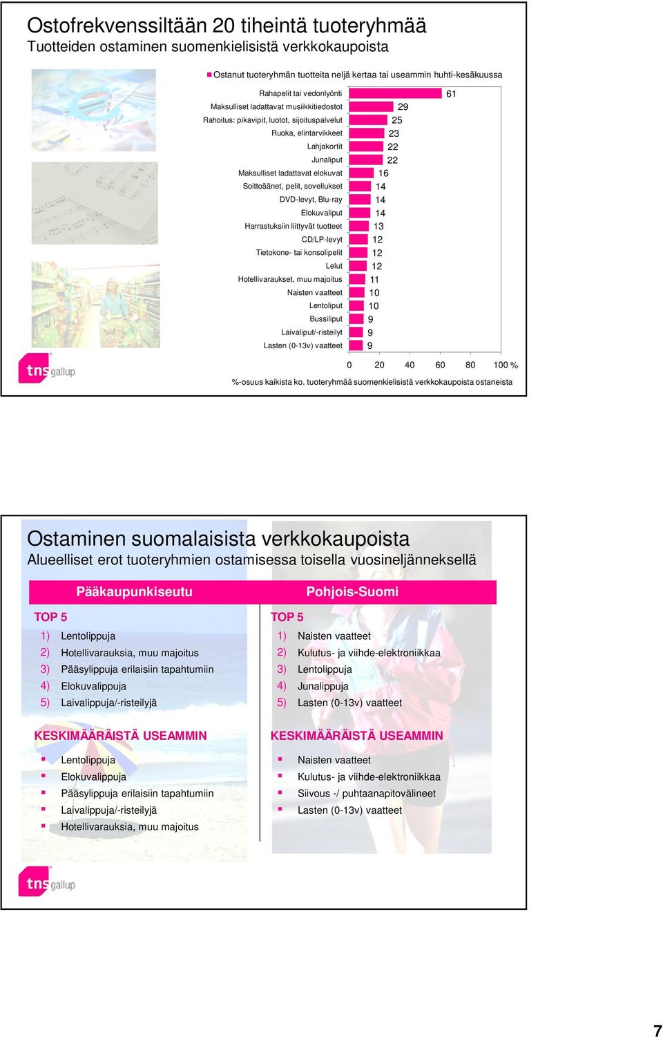 DVD-levyt, Blu-ray Elokuvaliput Harrastuksiin liittyvät tuotteet CD/LP-levyt Tietokone- tai konsolipelit Lelut Hotellivaraukset, muu majoitus Naisten vaatteet Lentoliput Bussiliput