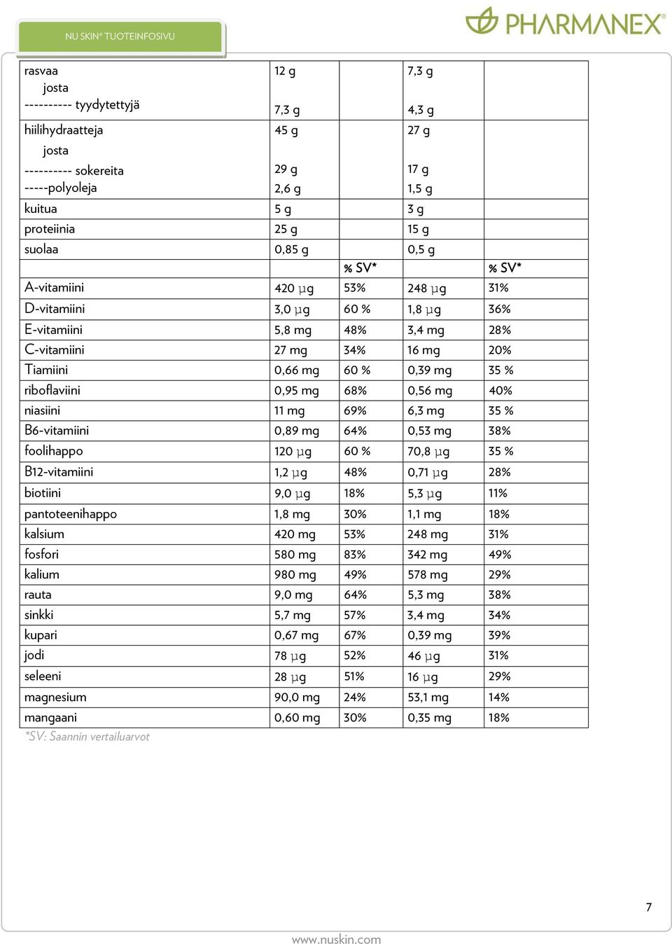 mg 68% 0,56 mg 40% niasiini 11 mg 69% 6,3 mg 35 % B6-vitamiini 0,89 mg 64% 0,53 mg 38% foolihappo 120 µg 60 % 70,8 µg 35 % B12-vitamiini 1,2 µg 48% 0,71 µg 28% biotiini 9,0 µg 18% 5,3 µg 11%