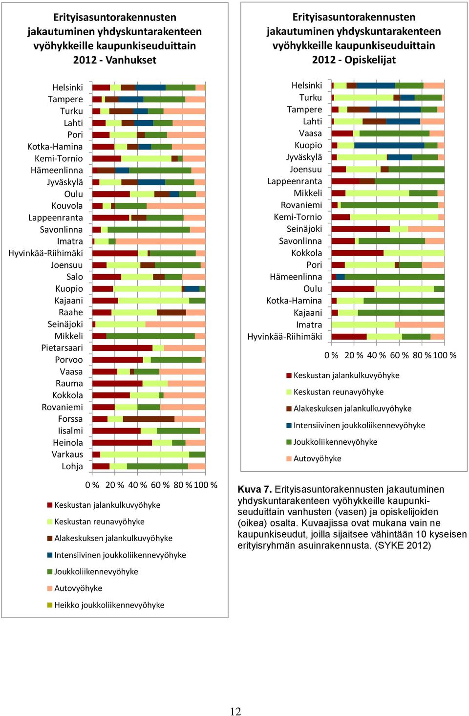 10 Keskustan jalankulkuvyöhyke Keskustan reunavyöhyke Alakeskuksen jalankulkuvyöhyke Intensiivinen joukkoliikennevyöhyke Joukkoliikennevyöhyke Autovyöhyke Heikko joukkoliikennevyöhyke