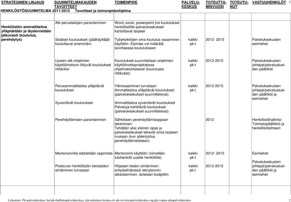 Esimies voi määrätä tarvittaessa koulutukseen - 2015 Uusien atk-ohjelmien käyttöönottoon liittyvät koulutukset riittäviksi Koulutukset suunnitellaan ohjelmien käyttöönottoprojekteissa