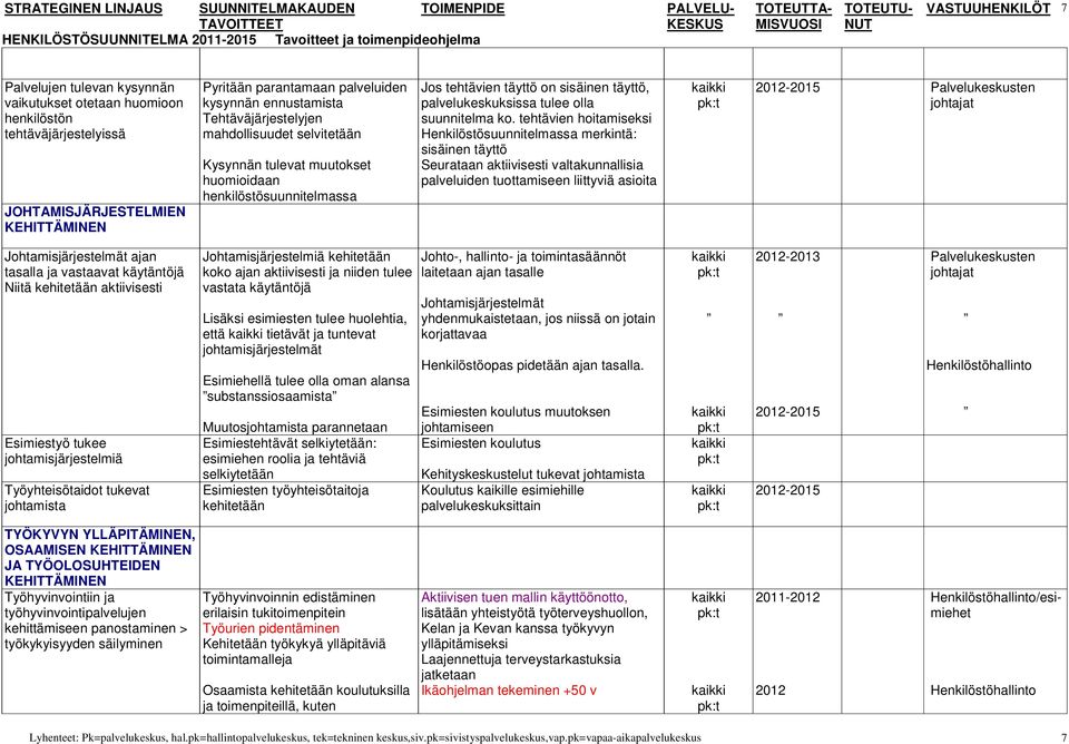 tehtävien hoitamiseksi Henkilöstösuunnitelmassa merkintä: sisäinen täyttö Seurataan aktiivisesti valtakunnallisia palveluiden tuottamiseen liittyviä asioita Johtamisjärjestelmät ajan tasalla ja