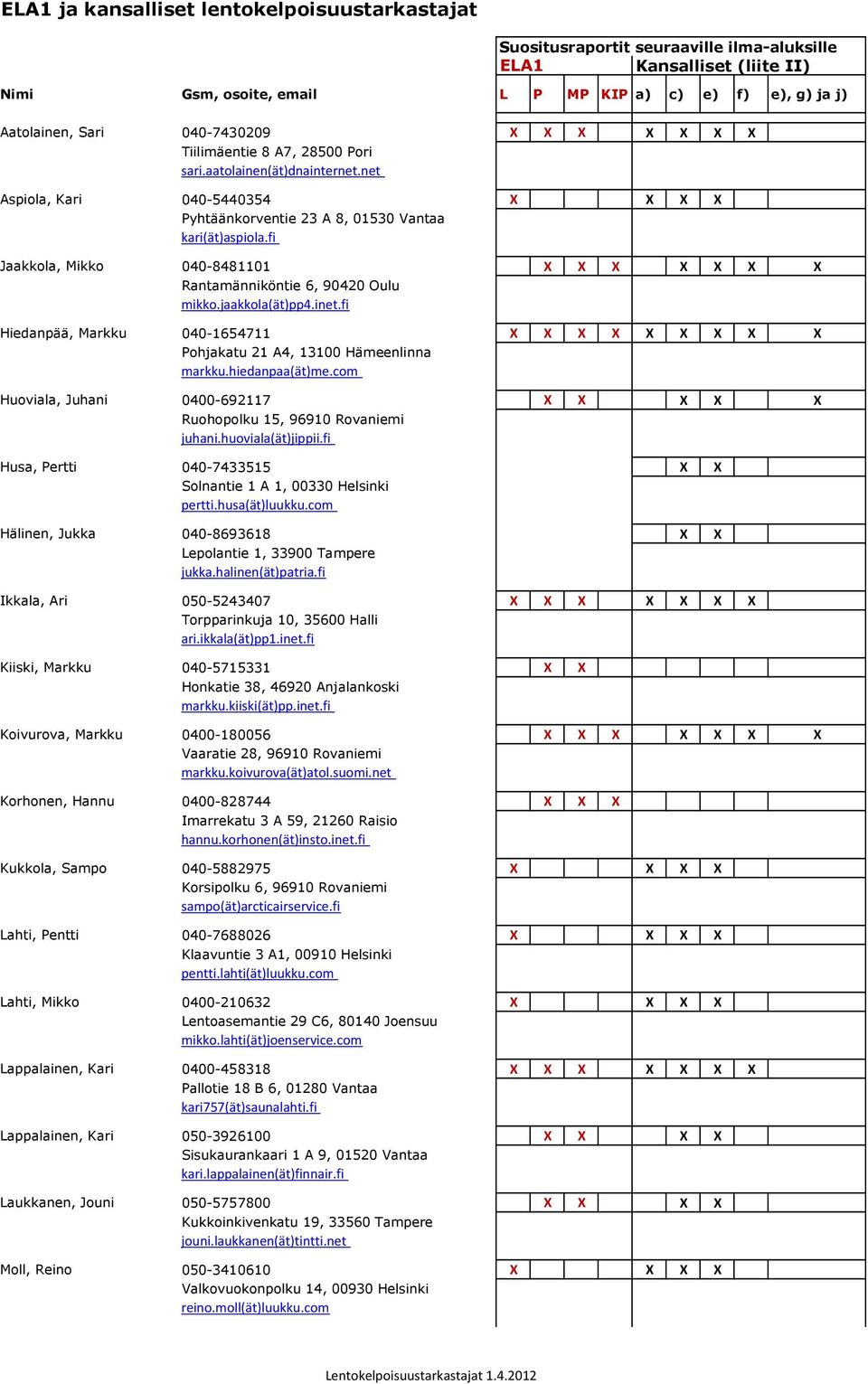 fi Jaakkola, Mikko 040-8481101 X X X X X X X Rantamänniköntie 6, 90420 Oulu mikko.jaakkola(ät)pp4.inet.fi Hiedanpää, Markku 040-1654711 X X X X X X X X X Pohjakatu 21 A4, 13100 Hämeenlinna markku.