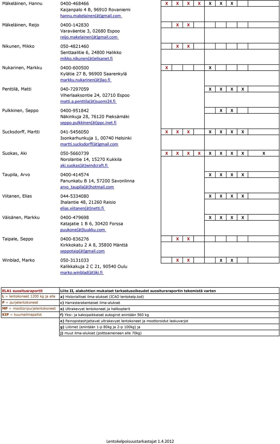 fi Pulkkinen, Seppo 0400-951842 X X Näkinkuja 28, 76120 Pieksämäki seppo.pulkkinen(ät)ppc.inet.fi Sucksdorff, Martti 041-5456050 X X X X X X X Isonkarhunkuja 1, 00740 Helsinki martti.