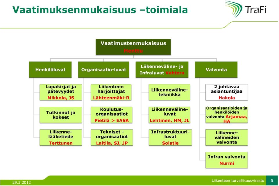 kokeet Koulutusorganisaatiot Pietilä > EASA Liikennevälineluvat Lehtinen, HM, JL Organisaatioiden ja henkilöiden valvonta Arjamaa, HA