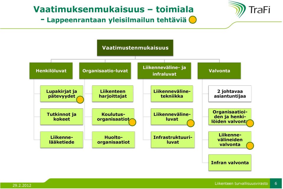 Liikennevälinetekniikka 2 johtavaa asiantuntijaa Tutkinnot ja kokeet Koulutusorganisaatiot Liikennevälineluvat