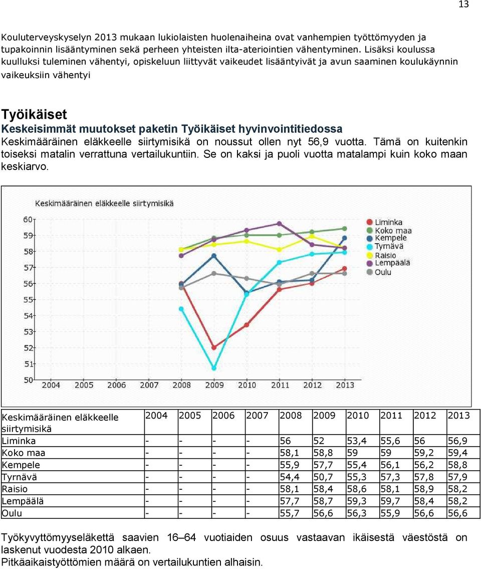 hyvinvointitiedossa Keskimääräinen eläkkeelle siirtymisikä on noussut ollen nyt 56,9 vuotta. Tämä on kuitenkin toiseksi matalin verrattuna vertailukuntiin.