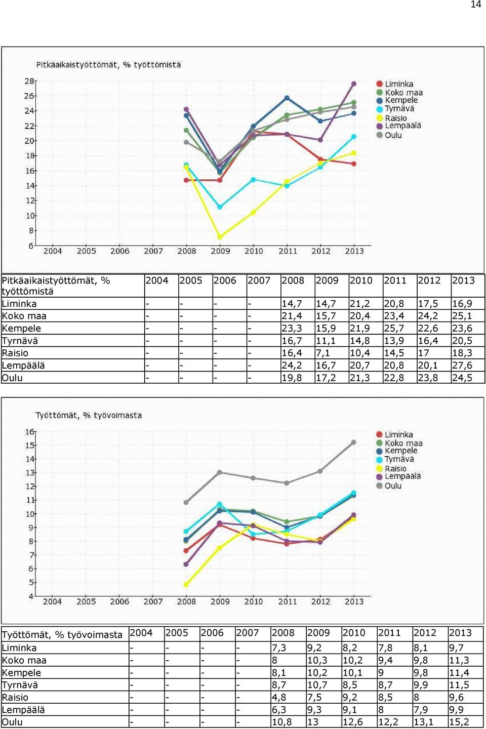 17,2 21,3 22,8 23,8 24,5 Työttömät, % työvoimasta 2004 2005 2006 2007 2008 2009 2010 2011 2012 2013 Liminka - - - - 7,3 9,2 8,2 7,8 8,1 9,7 Koko maa - - - - 8 10,3 10,2 9,4 9,8 11,3 Kempele