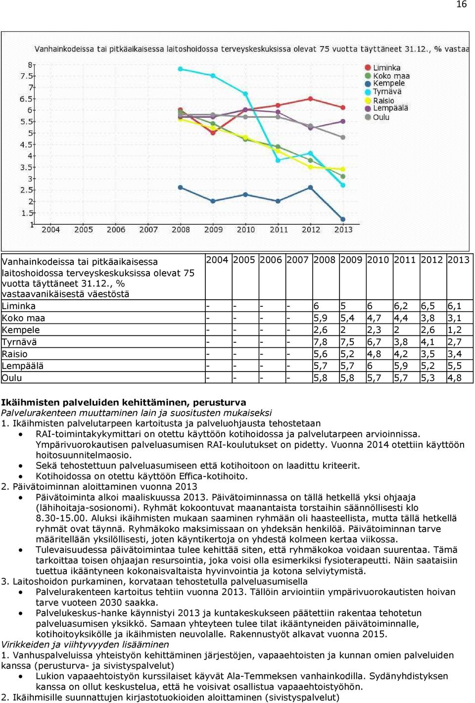 , % vastaavanikäisestä väestöstä Liminka - - - - 6 5 6 6,2 6,5 6,1 Koko maa - - - - 5,9 5,4 4,7 4,4 3,8 3,1 Kempele - - - - 2,6 2 2,3 2 2,6 1,2 Tyrnävä - - - - 7,8 7,5 6,7 3,8 4,1 2,7 Raisio - - - -