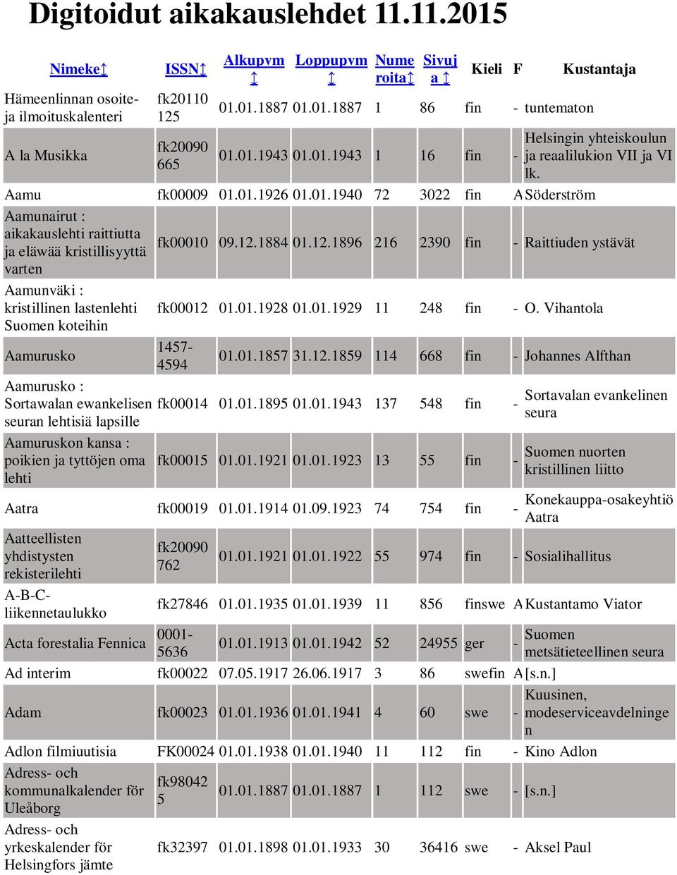 12.1884 01.12.1896 216 2390 fin - Raittiuden ystävät varten Aamunväki : kristillinen lastenlehti fk00012 01.01.1928 01.01.1929 11 248 fin - O. Vihantola koteihin Aamurusko 1457-4594 01.01.1857 31.12.1859 114 668 fin - Johannes Alfthan Aamurusko : Sortawalan ewankelisen fk00014 01.