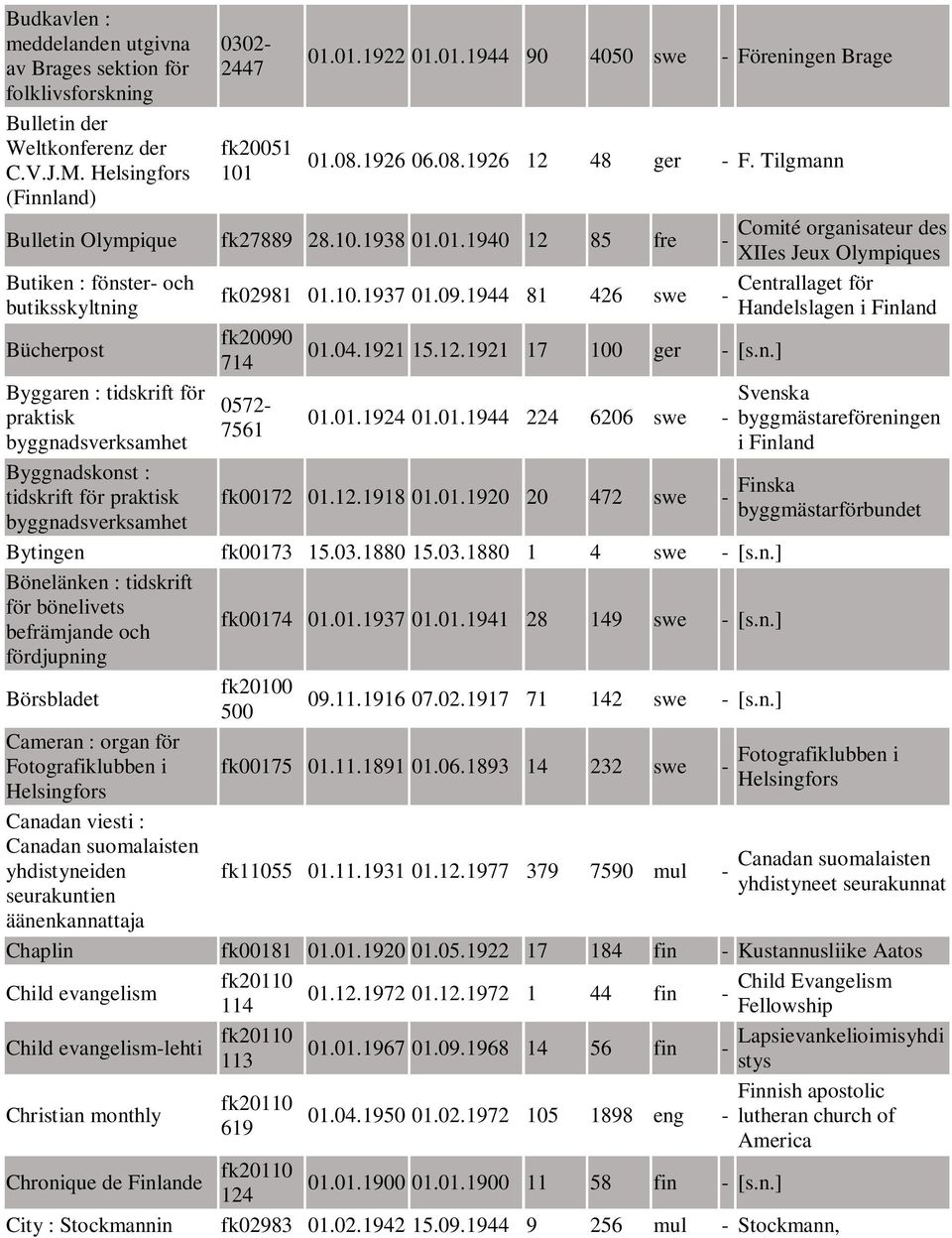 10.1937 01.09.1944 81 426 swe - butiksskyltning Handelslagen i Finland Bücherpost 01.04.1921 15.12.1921 17 100 ger - [s.n.] 714 Byggaren : tidskrift för praktisk byggnadsverksamhet Byggnadskonst : tidskrift för praktisk byggnadsverksamhet 0572-7561 01.