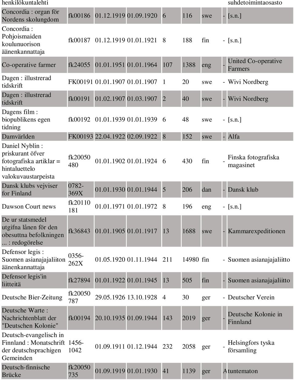 02.1907 01.03.1907 2 40 swe - Wivi Nordberg Dagens film : biopublikens egen fk00192 01.01.1939 01.01.1939 6 48 swe - [s.n.] tidning Damvärlden FK00193 22.04.1922 02.09.
