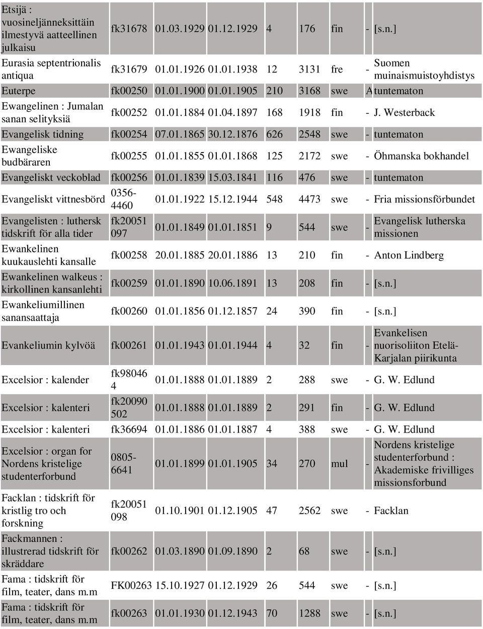 1876 626 2548 swe - tuntematon Ewangeliske budbäraren fk00255 01.01.1855 01.01.1868 125 2172 swe - Öhmanska bokhandel Evangeliskt veckoblad fk00256 01.01.1839 15.03.