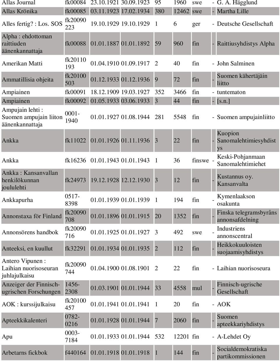 1933 01.12.1936 9 72 fin - 503 liitto Ampiainen fk00091 18.12.1909 19.03.1927 352 3466 fin - tuntematon Ampiainen fk00092 01.05.1933 03.06.1933 3 44 fin - [s.n.] Ampujain lehti : 0001- ampujain liiton 1940 01.