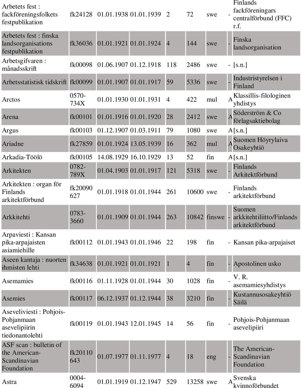 01.1907 01.01.1917 59 5336 swe - Industristyrelsen i Finland Arctos 0570-01.01.1930 01.01.1931 4 422 mul A Klassillis-filologinen 734X yhdistys Arena fk00101 01.01.1916 01.01.1920 28 2412 swe Söderström & Co A förlagsaktiebolag Argus fk00103 01.